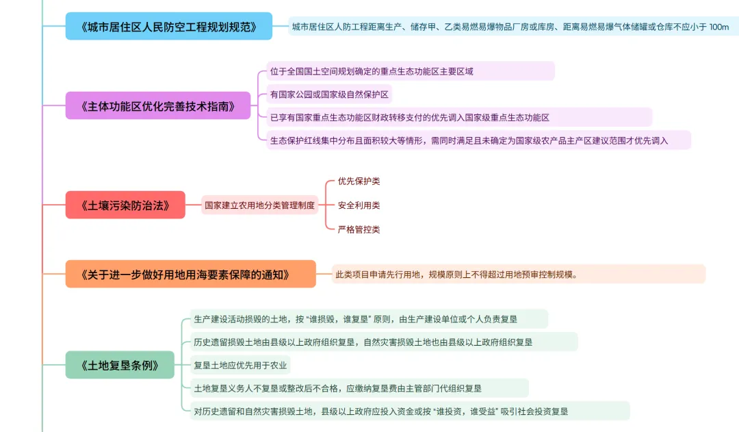 法规真题考点梳理(一)-第2张图片-四季读书网