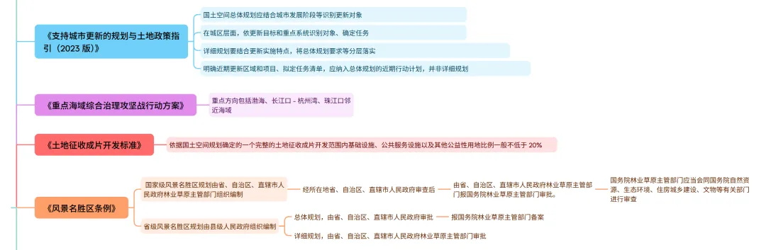 法规真题考点梳理(一)-第3张图片-四季读书网