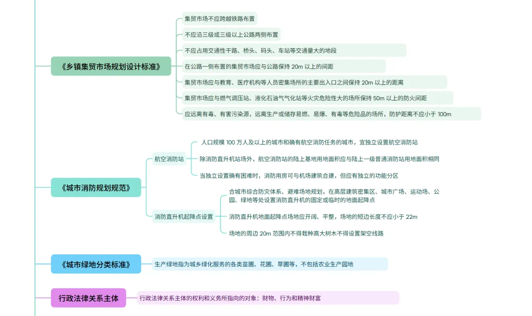 法规真题考点梳理(一)-第4张图片-四季读书网