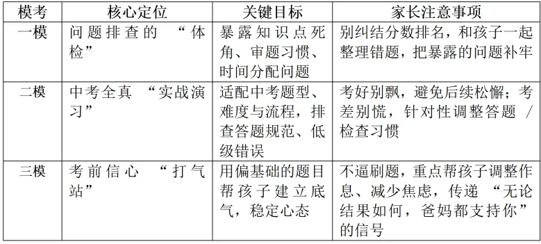 中考一模、二模、三模有什么用?-第2张图片-四季读书网