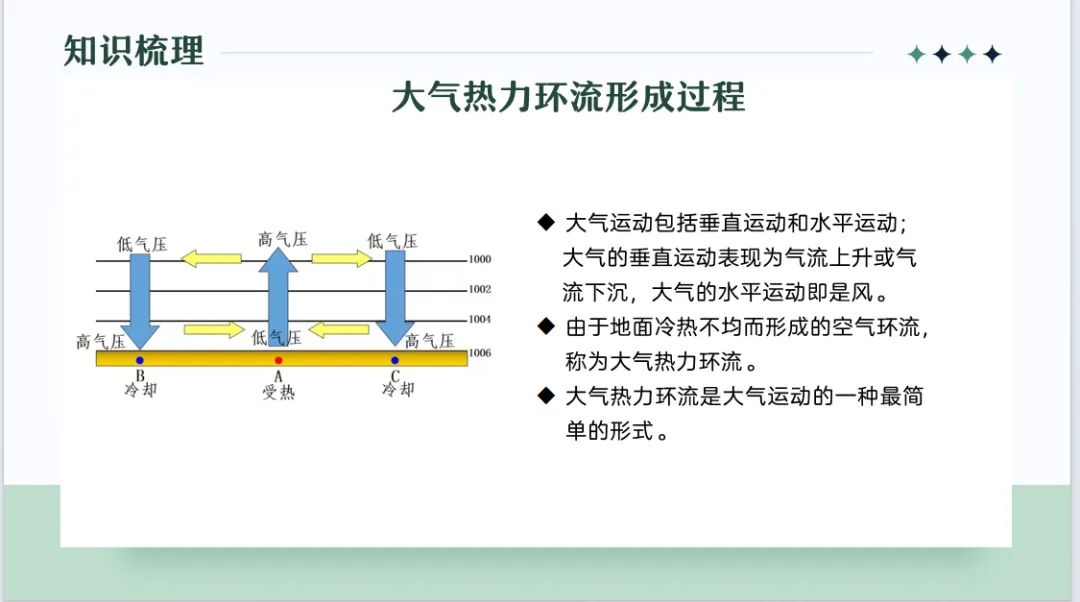 地理概念辨析微课 — —由高考真题回看热力环流原理教学-第8张图片-四季读书网