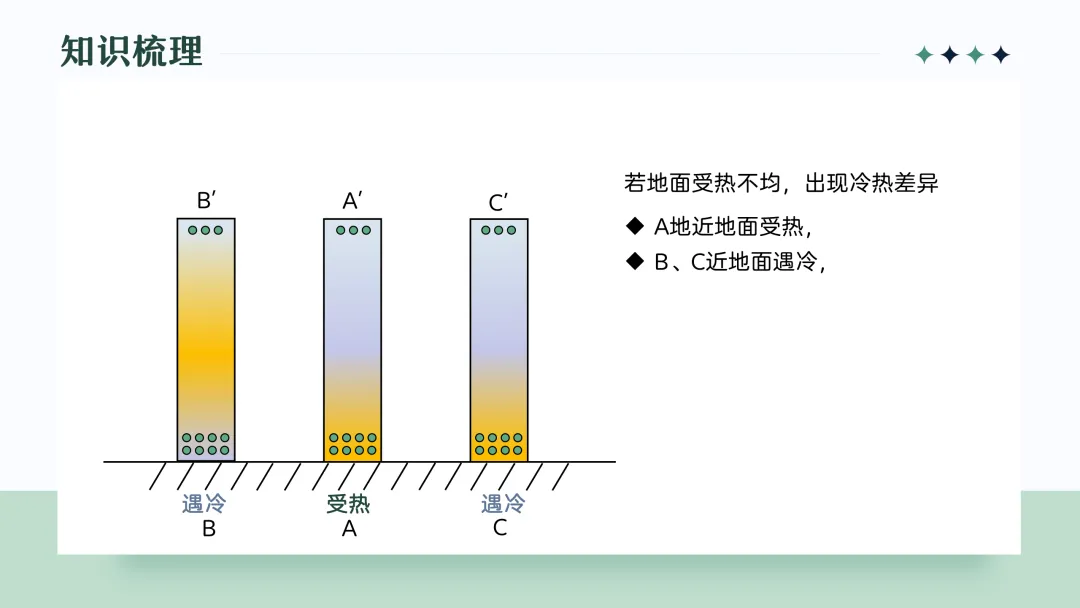 地理概念辨析微课 — —由高考真题回看热力环流原理教学-第10张图片-四季读书网