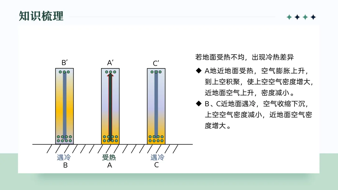 地理概念辨析微课 — —由高考真题回看热力环流原理教学-第11张图片-四季读书网