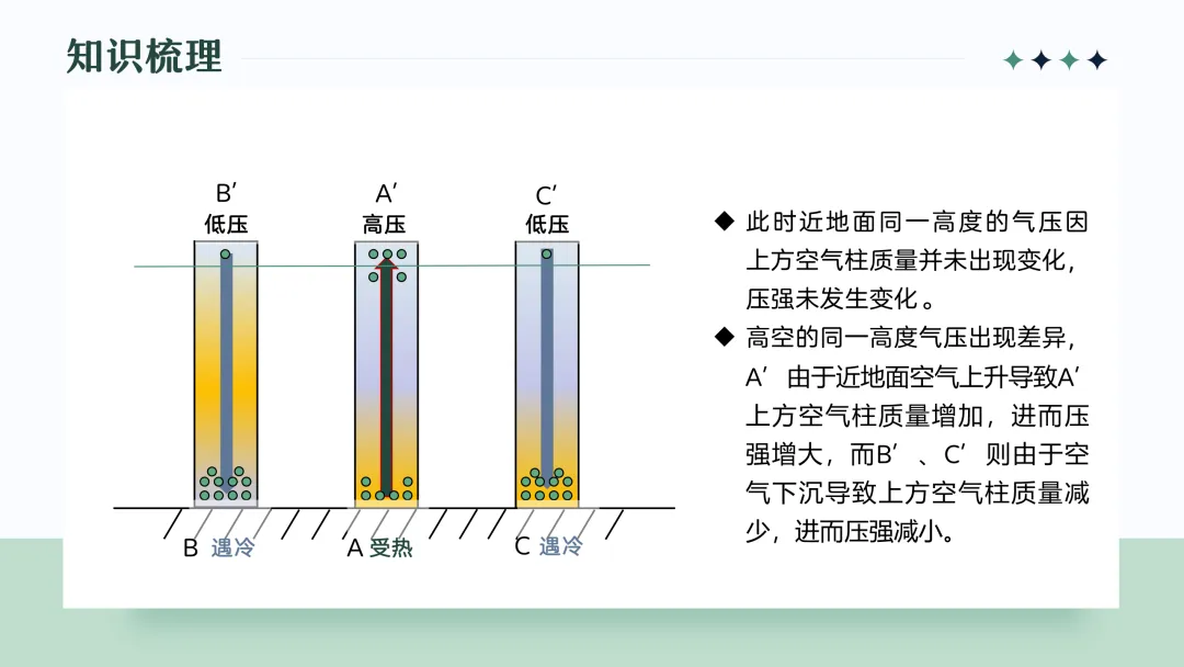 地理概念辨析微课 — —由高考真题回看热力环流原理教学-第13张图片-四季读书网