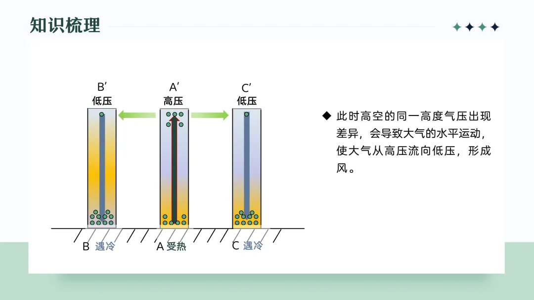 地理概念辨析微课 — —由高考真题回看热力环流原理教学-第14张图片-四季读书网
