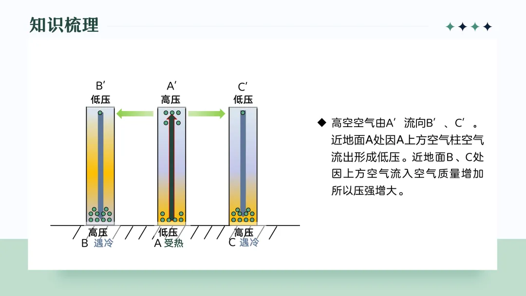 地理概念辨析微课 — —由高考真题回看热力环流原理教学-第15张图片-四季读书网