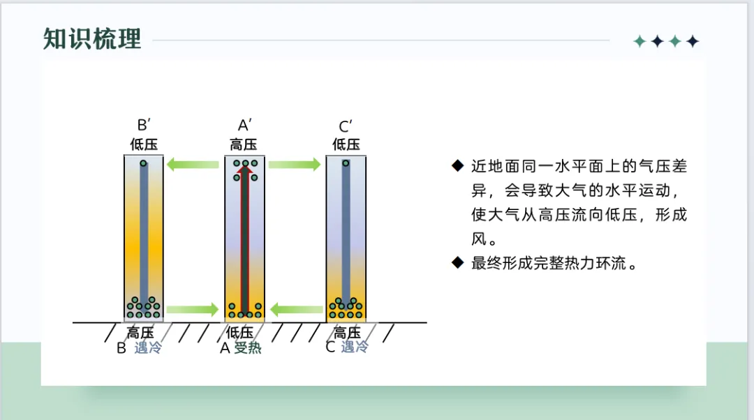 地理概念辨析微课 — —由高考真题回看热力环流原理教学-第16张图片-四季读书网