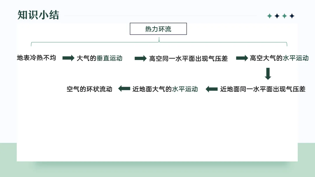 地理概念辨析微课 — —由高考真题回看热力环流原理教学-第17张图片-四季读书网