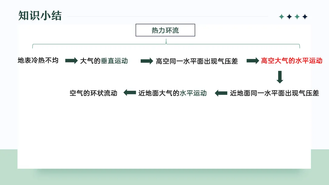 地理概念辨析微课 — —由高考真题回看热力环流原理教学-第18张图片-四季读书网