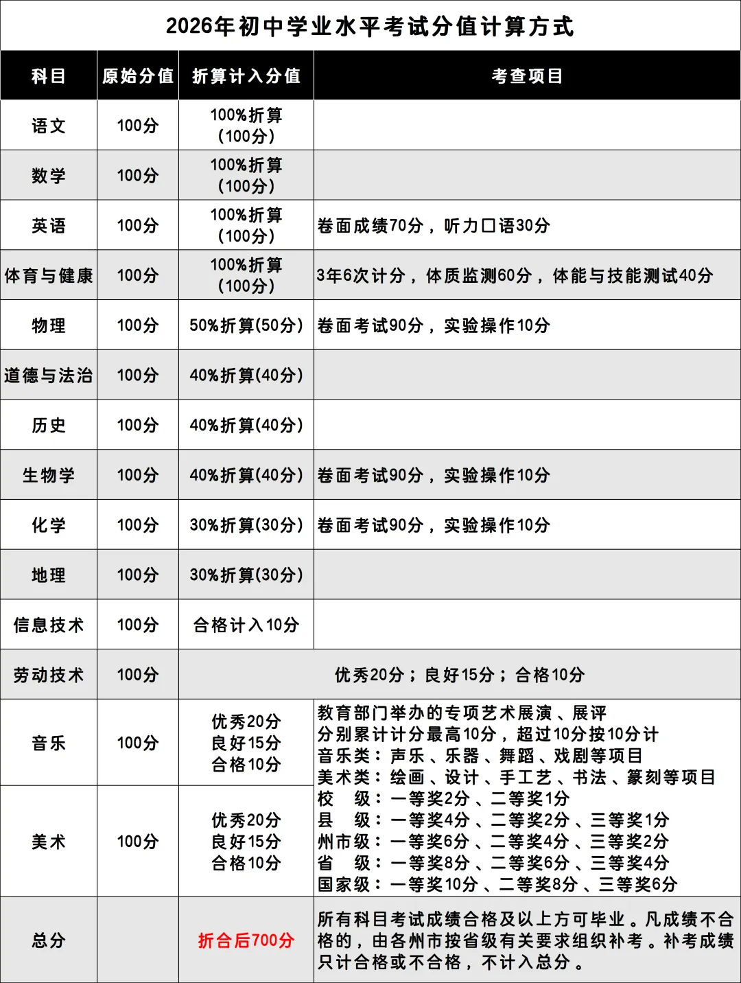 云南中考考生注意!6月16日开考,这6件事必须做好 | 附最全物品清单-第42张图片-四季读书网