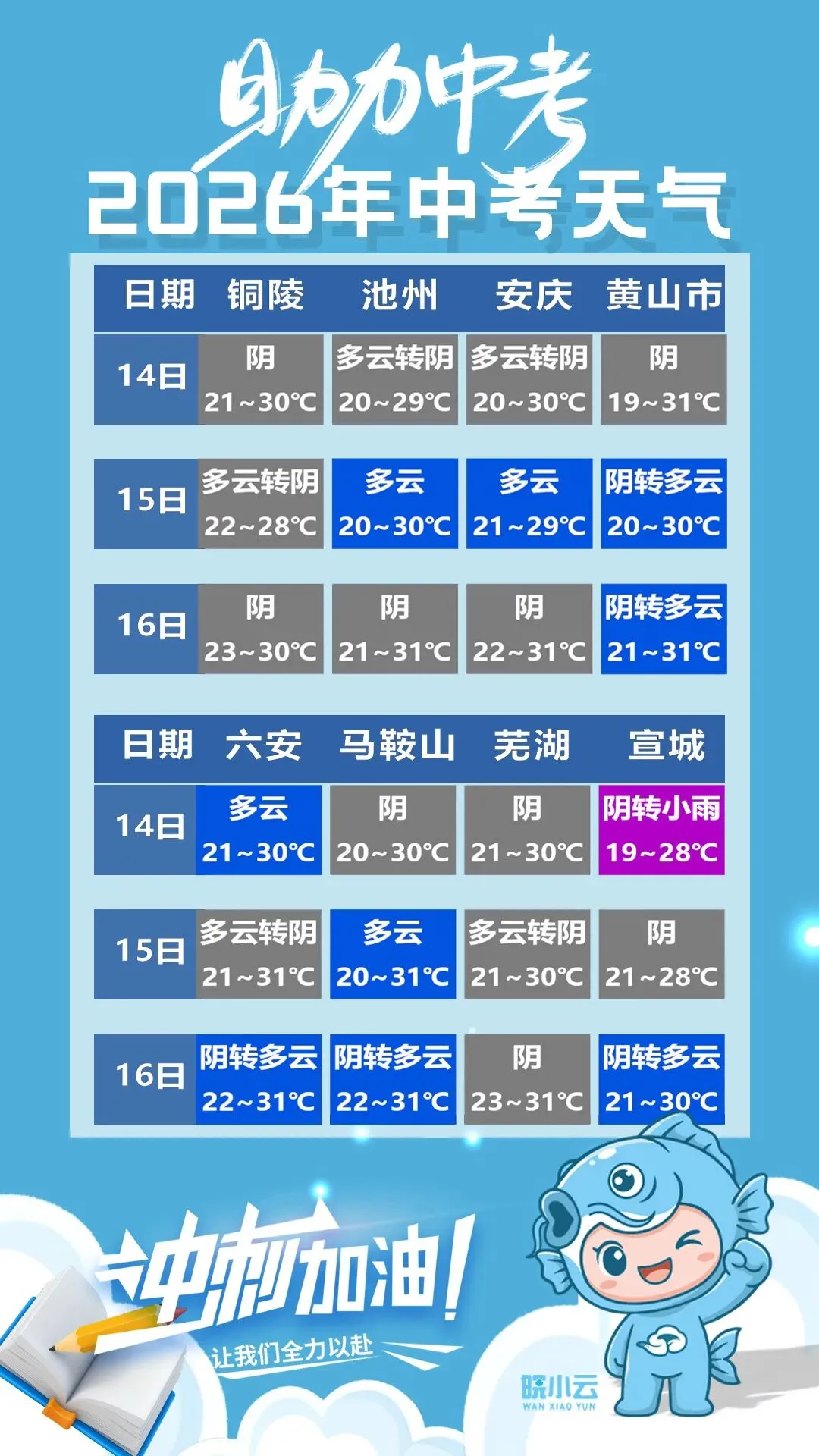 北部防暑、南部带伞!安徽16市中考期间天气出炉-第4张图片-四季读书网 北部防暑、南部带伞!安徽16市中考期间天气出炉-第4张图片-四季读书网