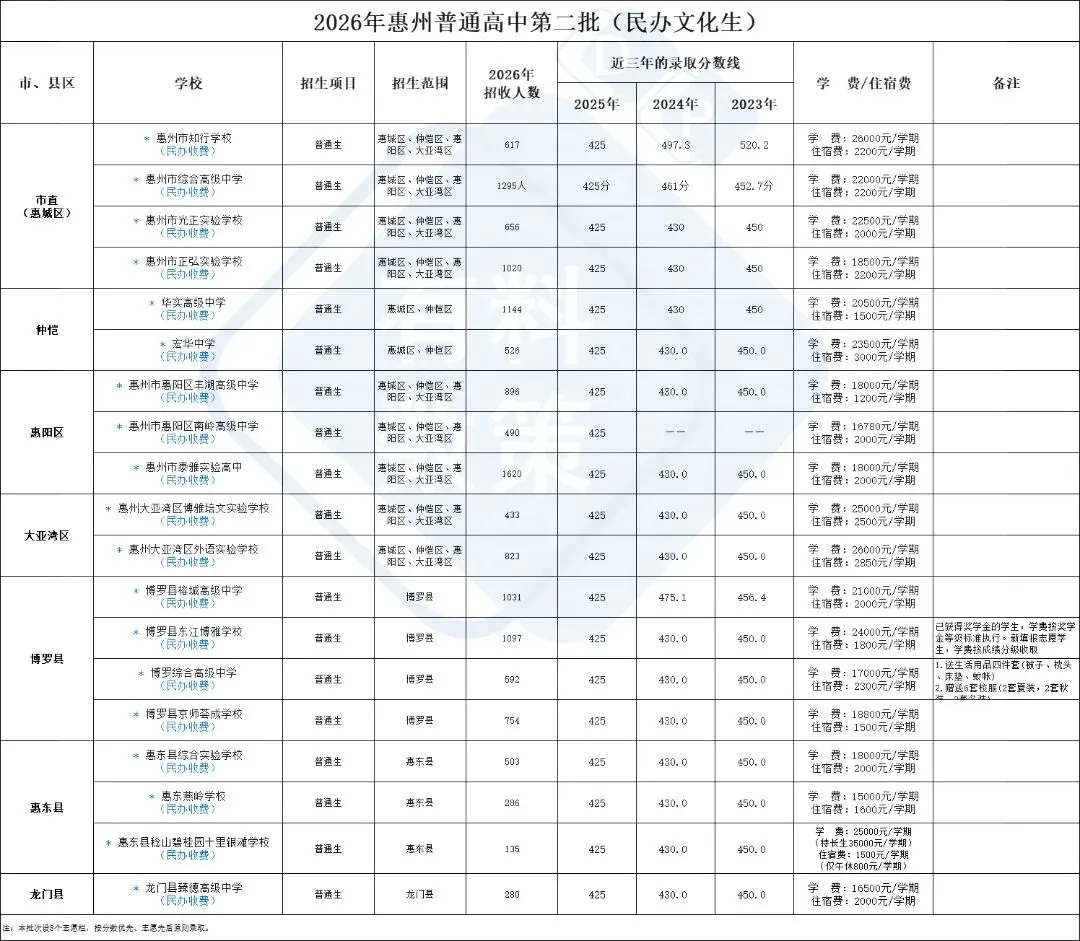 惠州中考志愿填报终极攻略,这份指南帮你避开90%的坑-第12张图片-四季读书网 惠州中考志愿填报终极攻略,这份指南帮你避开90%的坑-第12张图片-四季读书网