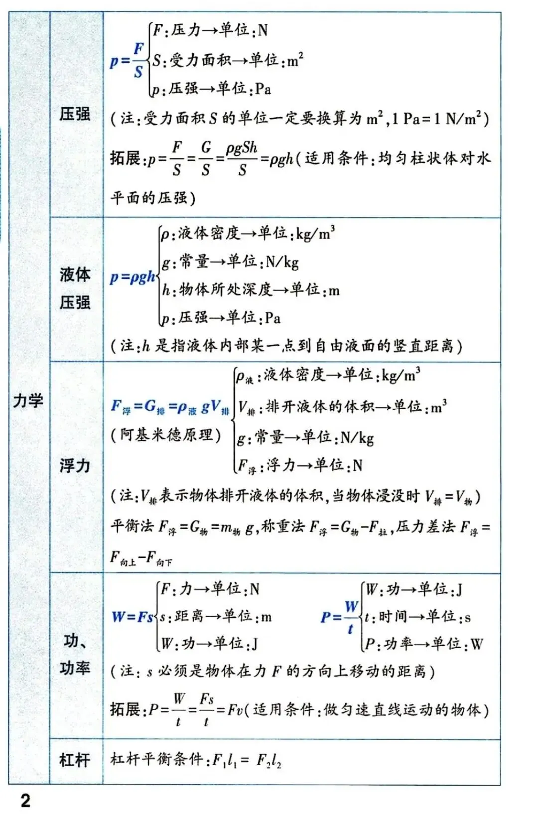 中考物理计算公式+中考实验知识点总结-第3张图片-四季读书网 中考物理计算公式+中考实验知识点总结-第3张图片-四季读书网