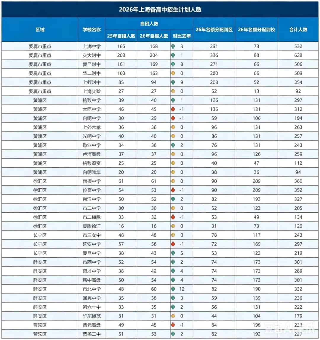 热点|重磅!2026 上海中考自招 + 名额分配计划出炉,6-8 年级家长别错过升学新通道-第10张图片-四季读书网 热点|重磅!2026 上海中考自招 + 名额分配计划出炉,6-8 年级家长别错过升学新通道-第10张图片-四季读书网