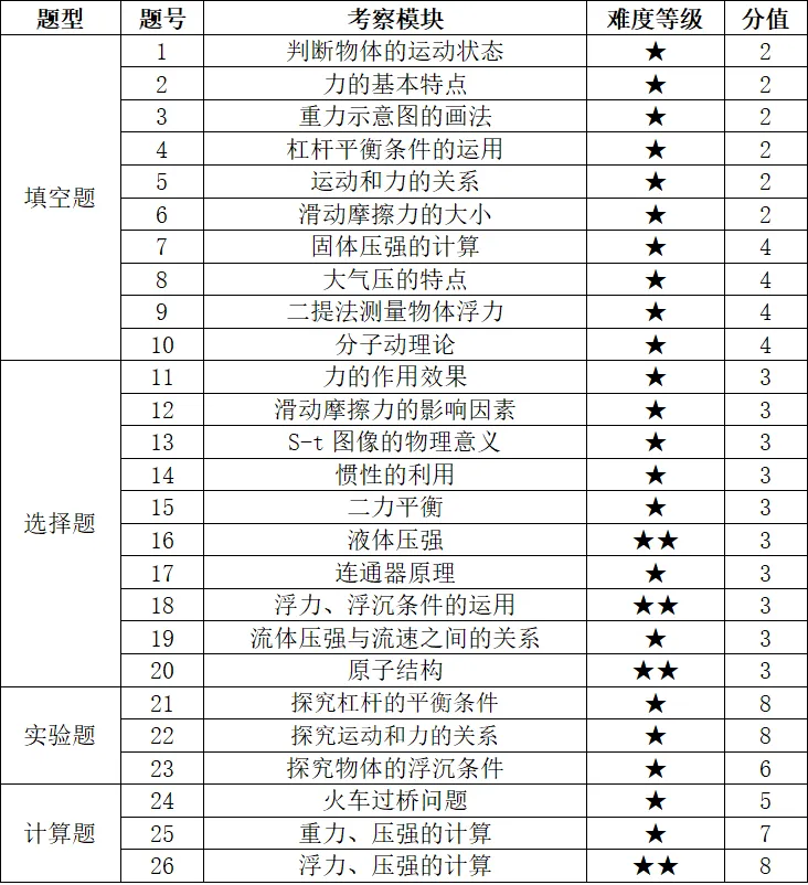 【物理】2024 年花园初中八年级期末试卷分析-第2张图片-四季读书网