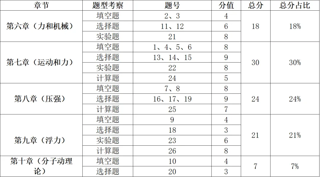 【物理】2024 年花园初中八年级期末试卷分析-第3张图片-四季读书网