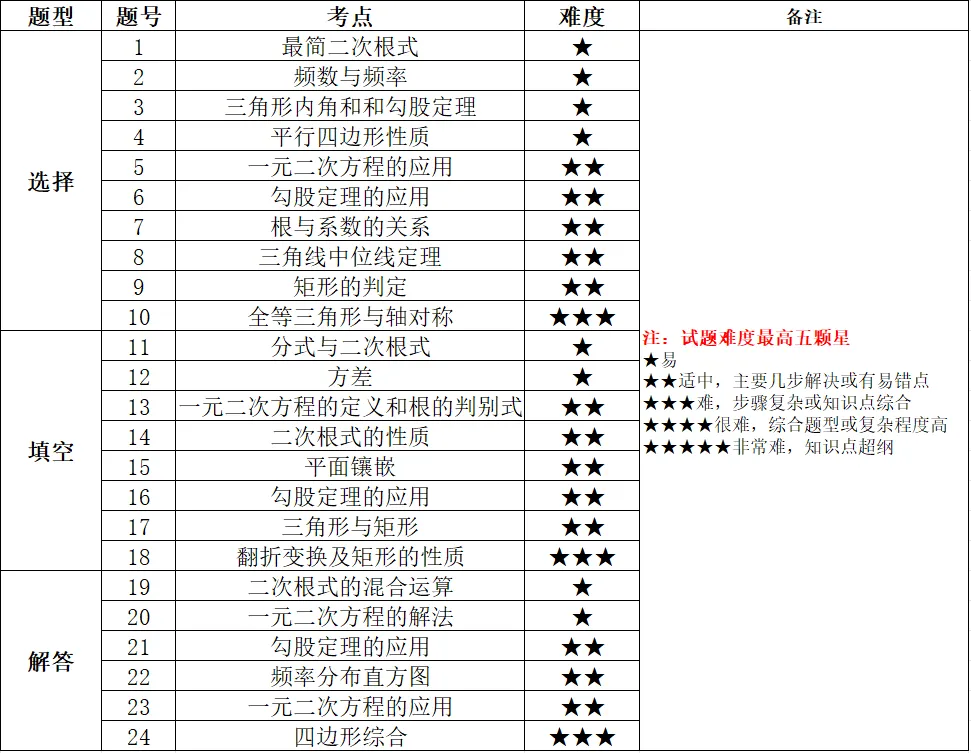 【数学】2024 年八中八年级期末试卷分析-第2张图片-四季读书网