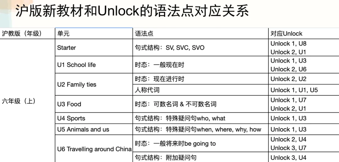 上海中考英语“大变局”:从机械刷题到真实运用,如何用Unlock课程抢占先机?-第2张图片-四季读书网 上海中考英语“大变局”:从机械刷题到真实运用,如何用Unlock课程抢占先机?-第2张图片-四季读书网