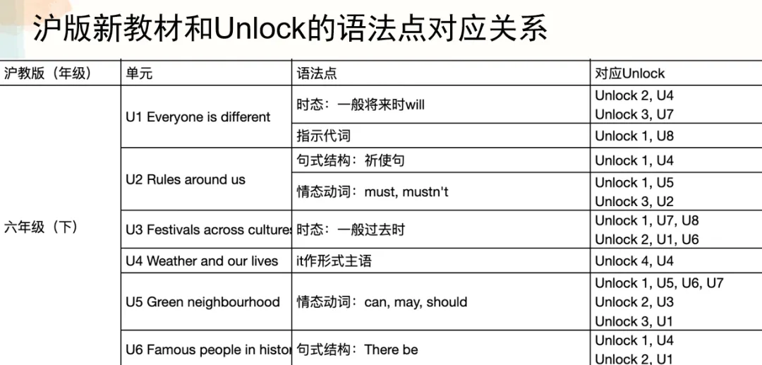 上海中考英语“大变局”:从机械刷题到真实运用,如何用Unlock课程抢占先机?-第3张图片-四季读书网 上海中考英语“大变局”:从机械刷题到真实运用,如何用Unlock课程抢占先机?-第3张图片-四季读书网