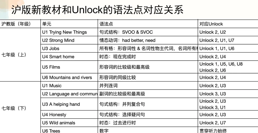 上海中考英语“大变局”:从机械刷题到真实运用,如何用Unlock课程抢占先机?-第4张图片-四季读书网 上海中考英语“大变局”:从机械刷题到真实运用,如何用Unlock课程抢占先机?-第4张图片-四季读书网