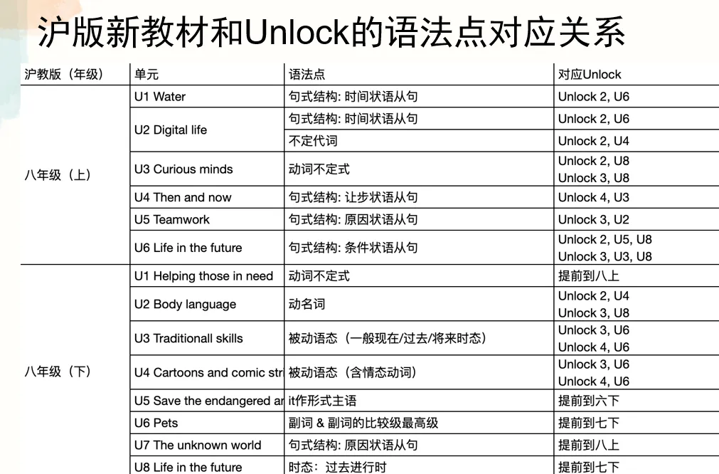 上海中考英语“大变局”:从机械刷题到真实运用,如何用Unlock课程抢占先机?-第5张图片-四季读书网 上海中考英语“大变局”:从机械刷题到真实运用,如何用Unlock课程抢占先机?-第5张图片-四季读书网