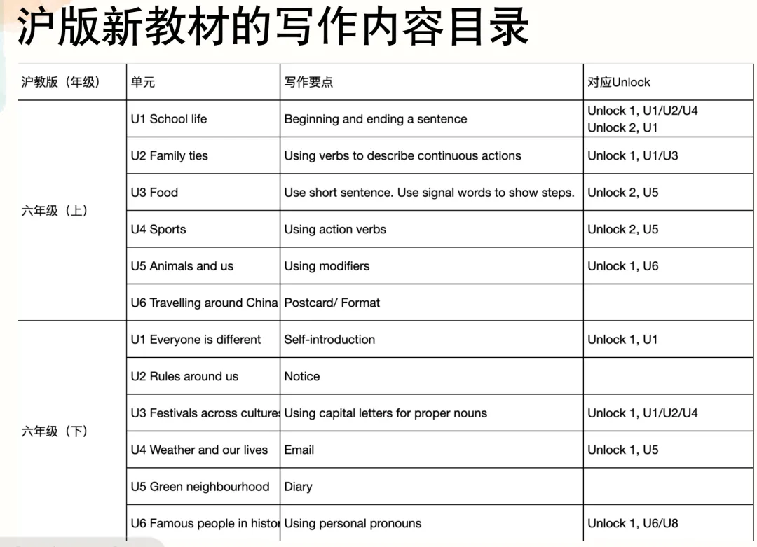 上海中考英语“大变局”:从机械刷题到真实运用,如何用Unlock课程抢占先机?-第7张图片-四季读书网 上海中考英语“大变局”:从机械刷题到真实运用,如何用Unlock课程抢占先机?-第7张图片-四季读书网