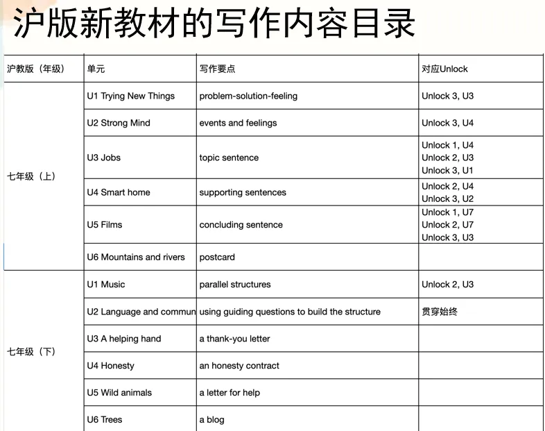 上海中考英语“大变局”:从机械刷题到真实运用,如何用Unlock课程抢占先机?-第8张图片-四季读书网 上海中考英语“大变局”:从机械刷题到真实运用,如何用Unlock课程抢占先机?-第8张图片-四季读书网