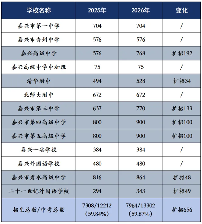 扩招656人!2026嘉兴中考普高名额大增,升学压力真的变小了?-第4张图片-四季读书网