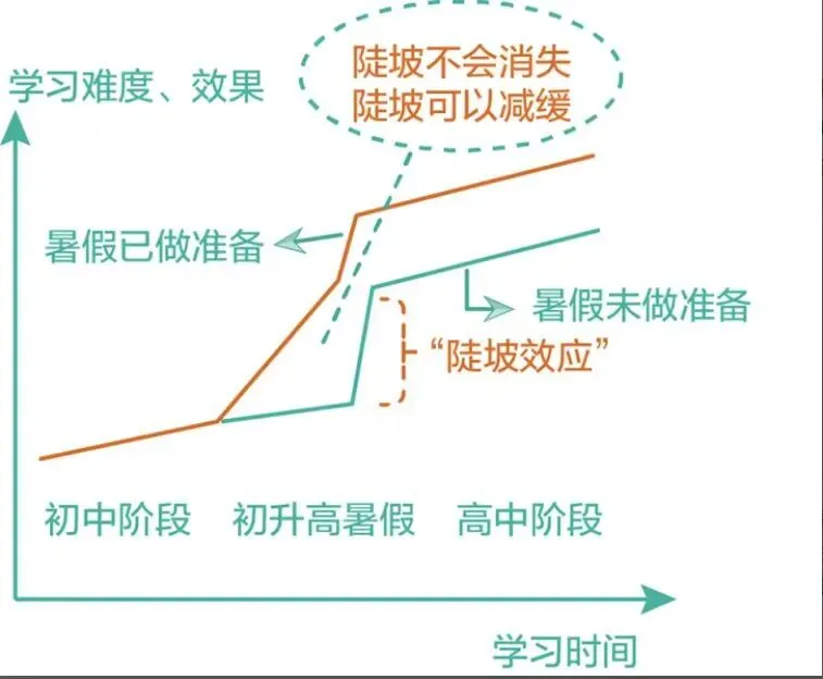 中考不是终点!这个暑假,悄悄拉开高中三年的差距-第1张图片-四季读书网 中考不是终点!这个暑假,悄悄拉开高中三年的差距-第1张图片-四季读书网