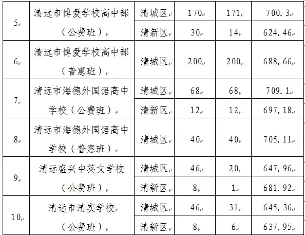 清远中考录取分数线汇总【2026参考版】-第2张图片-四季读书网