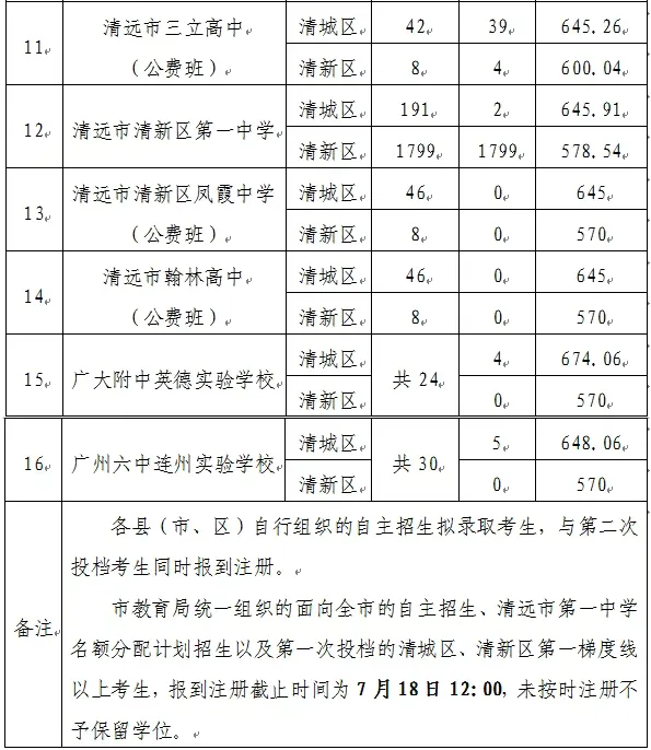 清远中考录取分数线汇总【2026参考版】-第3张图片-四季读书网
