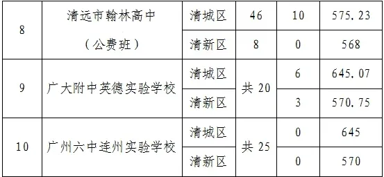 清远中考录取分数线汇总【2026参考版】-第5张图片-四季读书网