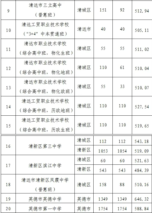 清远中考录取分数线汇总【2026参考版】-第7张图片-四季读书网