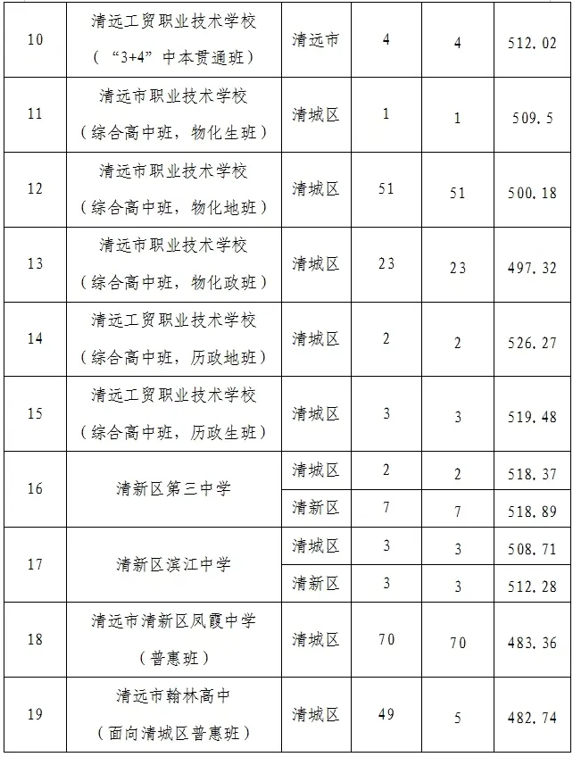 清远中考录取分数线汇总【2026参考版】-第10张图片-四季读书网