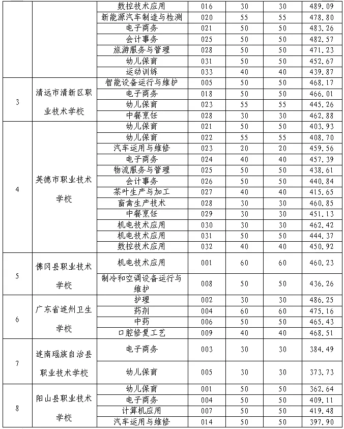 清远中考录取分数线汇总【2026参考版】-第12张图片-四季读书网