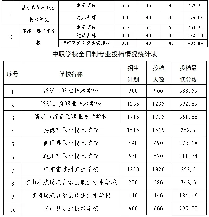 清远中考录取分数线汇总【2026参考版】-第13张图片-四季读书网