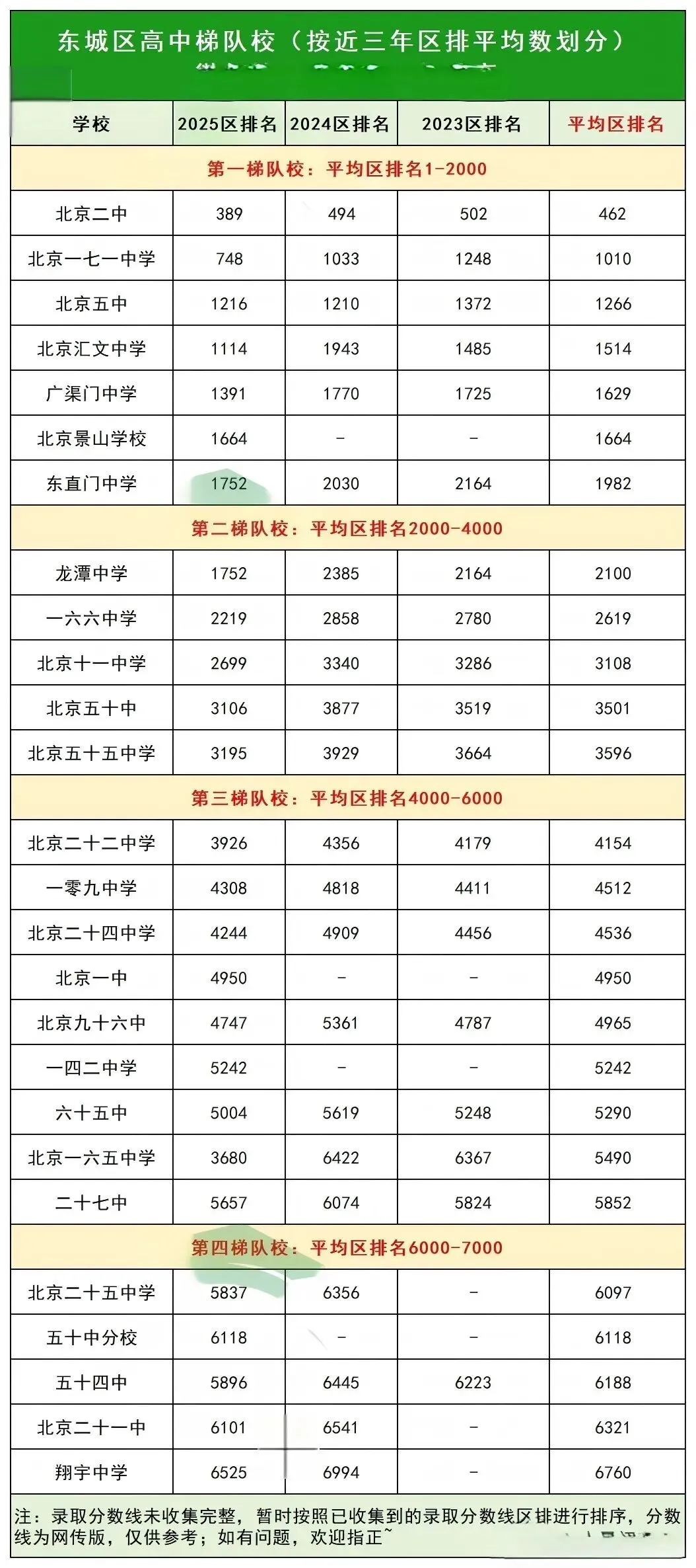 中考进入倒计时,依据往年录取区排梳理的北京各区高中梯队来了!你的目标学校在哪个梯队?-第2张图片-四季读书网 中考进入倒计时,依据往年录取区排梳理的北京各区高中梯队来了!你的目标学校在哪个梯队?-第2张图片-四季读书网