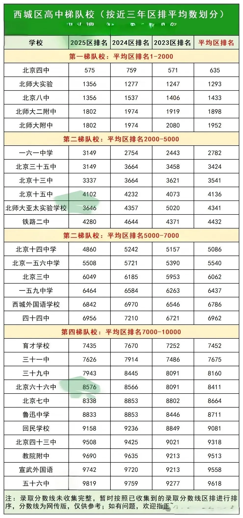 中考进入倒计时,依据往年录取区排梳理的北京各区高中梯队来了!你的目标学校在哪个梯队?-第3张图片-四季读书网 中考进入倒计时,依据往年录取区排梳理的北京各区高中梯队来了!你的目标学校在哪个梯队?-第3张图片-四季读书网