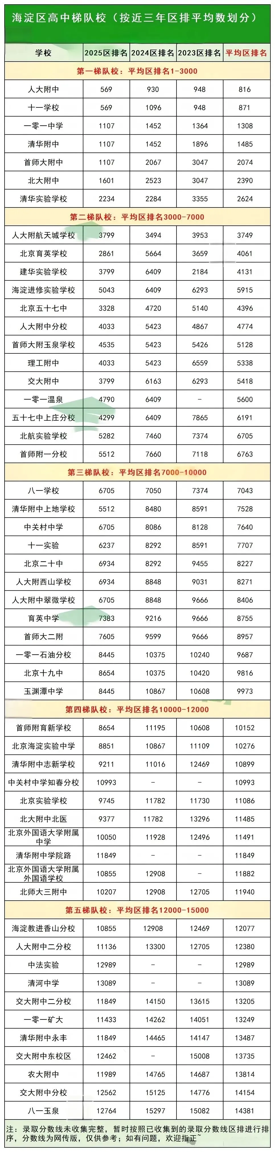 中考进入倒计时,依据往年录取区排梳理的北京各区高中梯队来了!你的目标学校在哪个梯队?-第4张图片-四季读书网 中考进入倒计时,依据往年录取区排梳理的北京各区高中梯队来了!你的目标学校在哪个梯队?-第4张图片-四季读书网