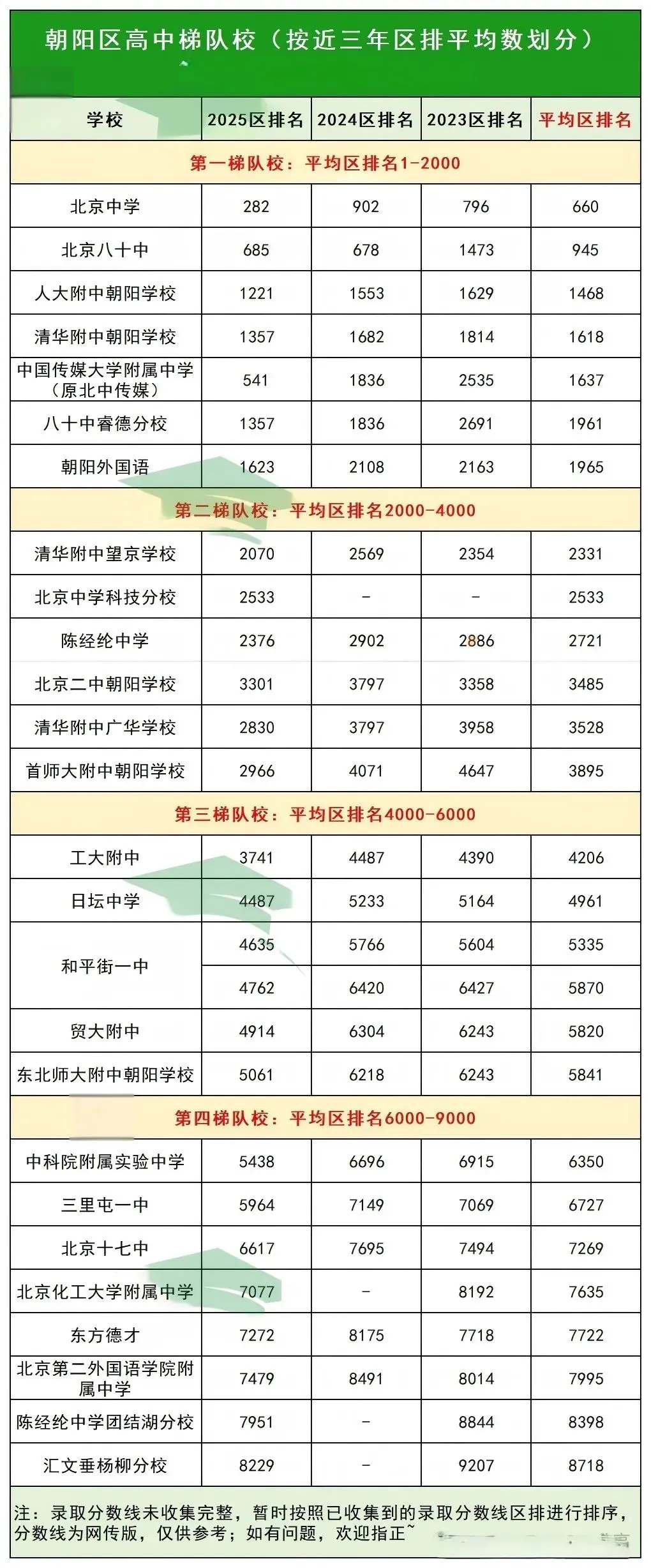 中考进入倒计时,依据往年录取区排梳理的北京各区高中梯队来了!你的目标学校在哪个梯队?-第5张图片-四季读书网 中考进入倒计时,依据往年录取区排梳理的北京各区高中梯队来了!你的目标学校在哪个梯队?-第5张图片-四季读书网