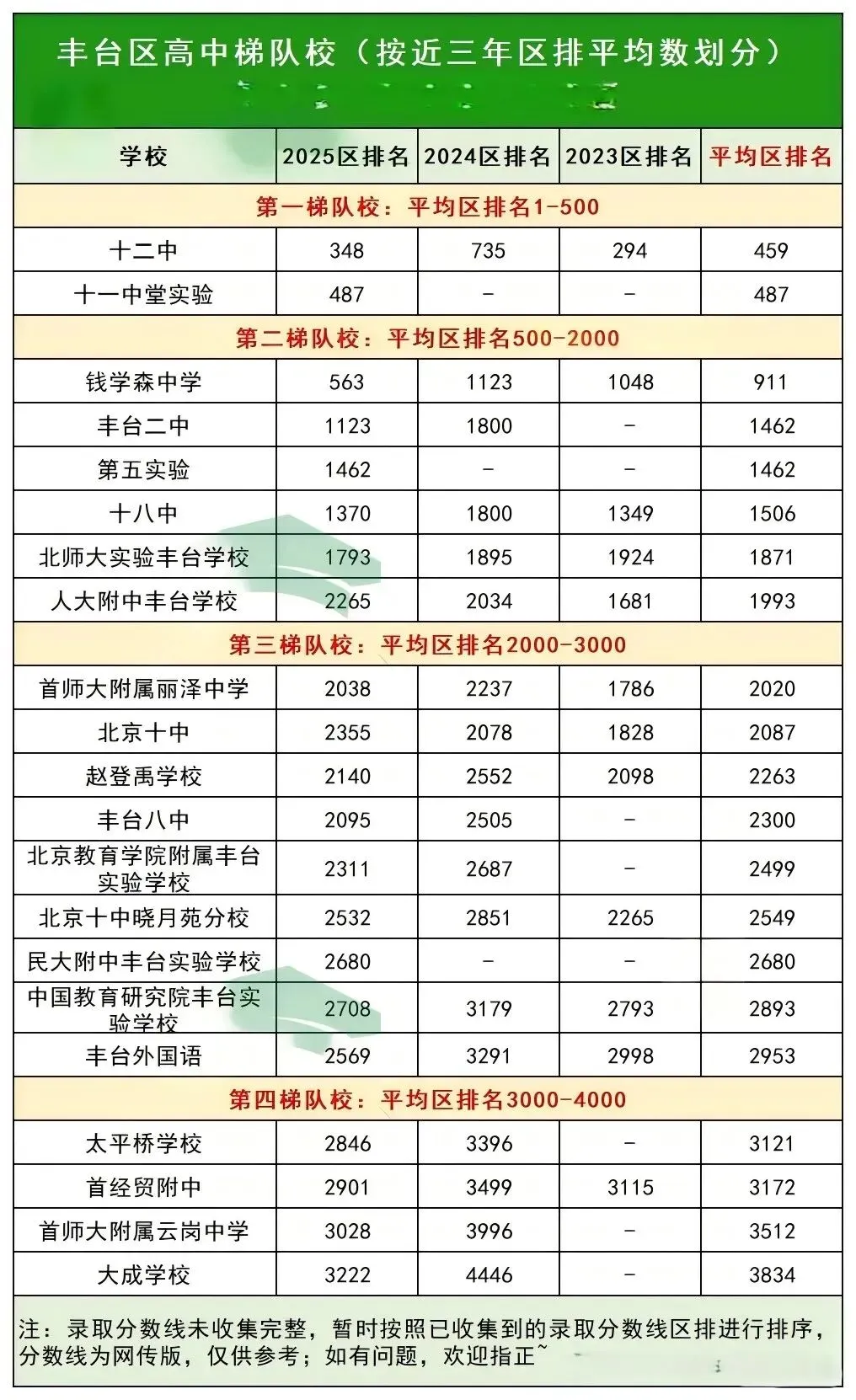 中考进入倒计时,依据往年录取区排梳理的北京各区高中梯队来了!你的目标学校在哪个梯队?-第6张图片-四季读书网 中考进入倒计时,依据往年录取区排梳理的北京各区高中梯队来了!你的目标学校在哪个梯队?-第6张图片-四季读书网