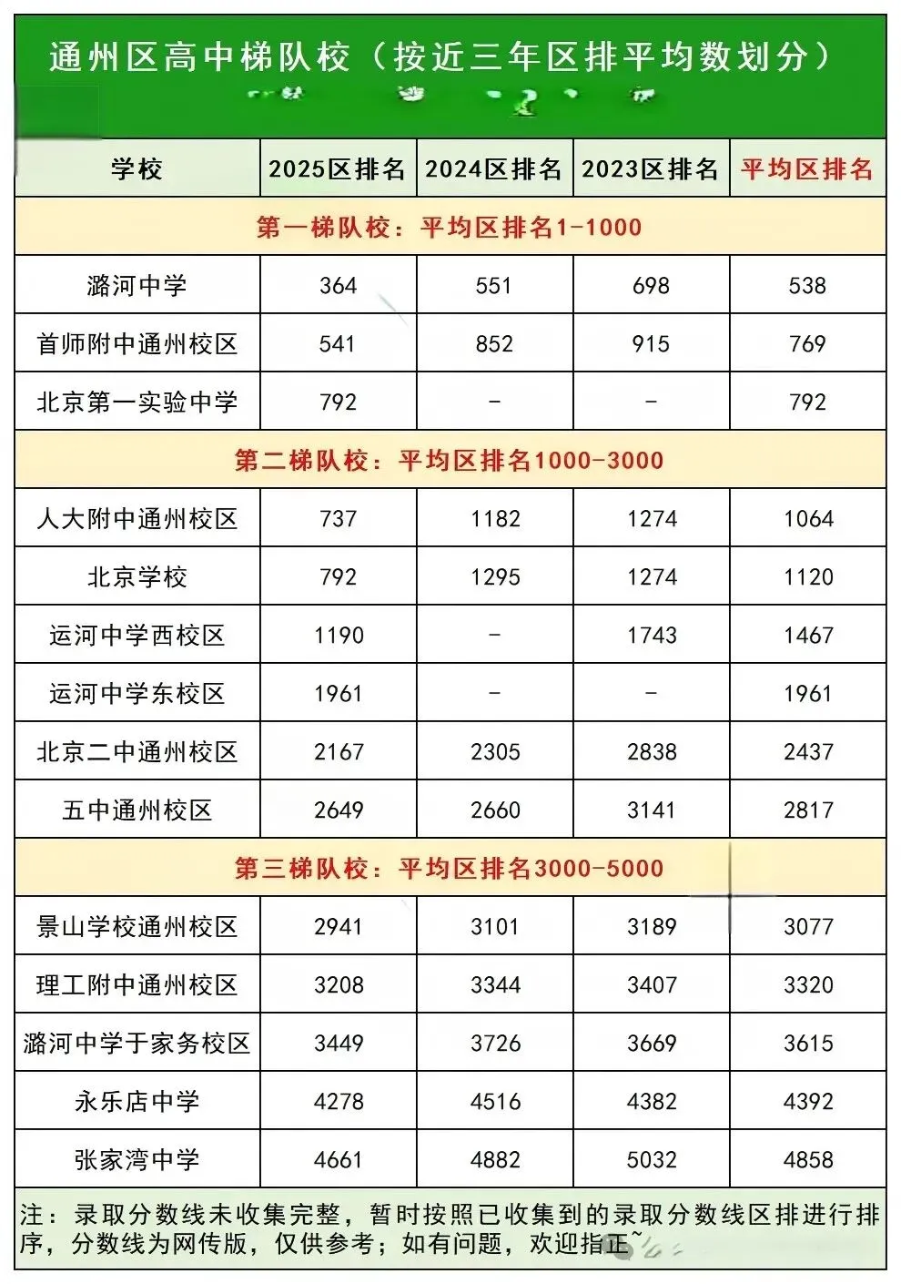 中考进入倒计时,依据往年录取区排梳理的北京各区高中梯队来了!你的目标学校在哪个梯队?-第7张图片-四季读书网 中考进入倒计时,依据往年录取区排梳理的北京各区高中梯队来了!你的目标学校在哪个梯队?-第7张图片-四季读书网