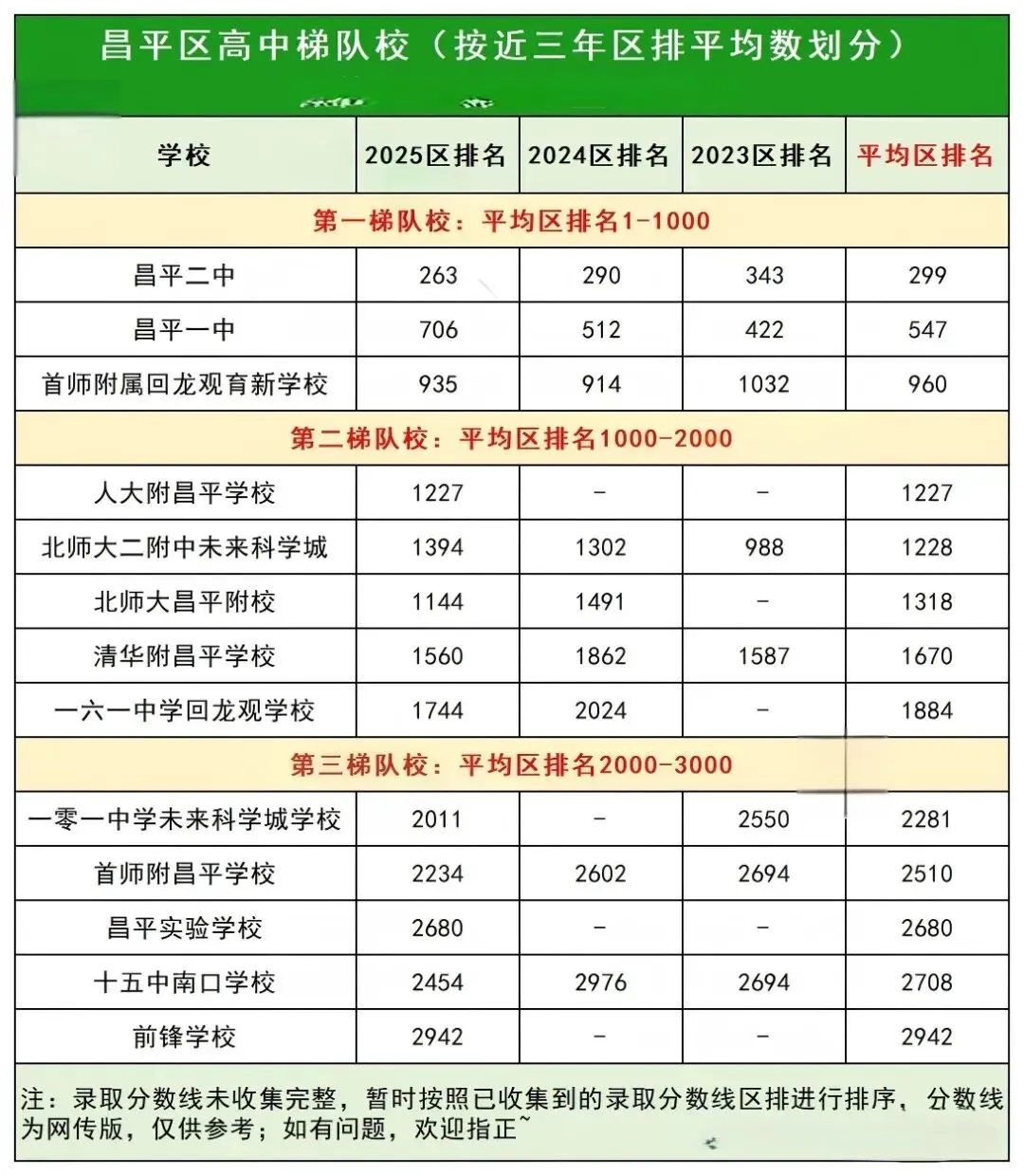 中考进入倒计时,依据往年录取区排梳理的北京各区高中梯队来了!你的目标学校在哪个梯队?-第8张图片-四季读书网 中考进入倒计时,依据往年录取区排梳理的北京各区高中梯队来了!你的目标学校在哪个梯队?-第8张图片-四季读书网