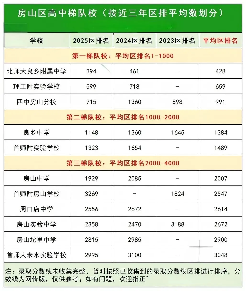 中考进入倒计时,依据往年录取区排梳理的北京各区高中梯队来了!你的目标学校在哪个梯队?-第9张图片-四季读书网 中考进入倒计时,依据往年录取区排梳理的北京各区高中梯队来了!你的目标学校在哪个梯队?-第9张图片-四季读书网