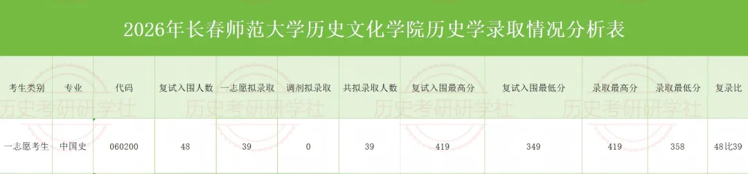 27历史学考研院校考情丨长春师范大学招生人数丨分数线丨历年丨参考书目-第10张图片-四季读书网