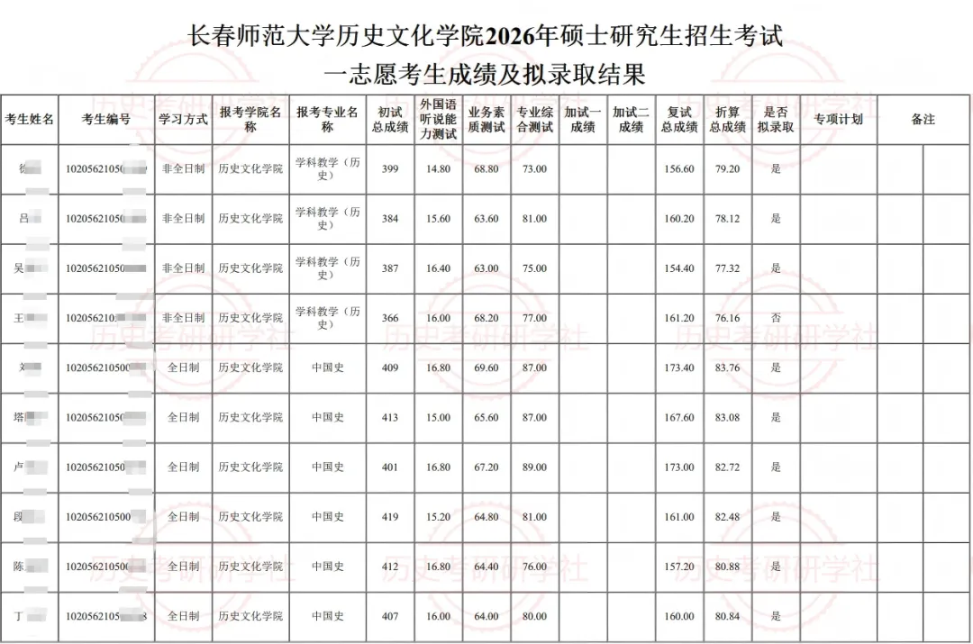 27历史学考研院校考情丨长春师范大学招生人数丨分数线丨历年丨参考书目-第15张图片-四季读书网