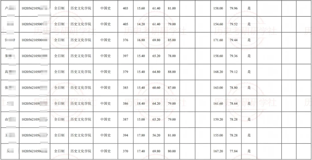 27历史学考研院校考情丨长春师范大学招生人数丨分数线丨历年丨参考书目-第16张图片-四季读书网