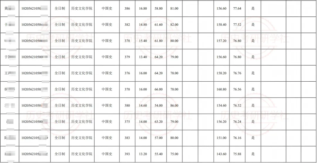27历史学考研院校考情丨长春师范大学招生人数丨分数线丨历年丨参考书目-第17张图片-四季读书网