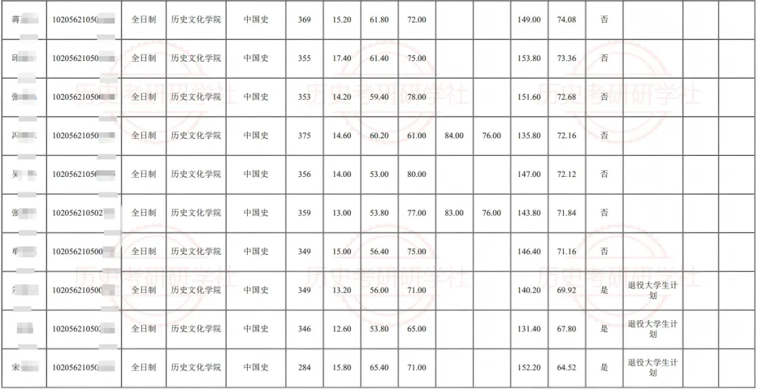 27历史学考研院校考情丨长春师范大学招生人数丨分数线丨历年丨参考书目-第19张图片-四季读书网