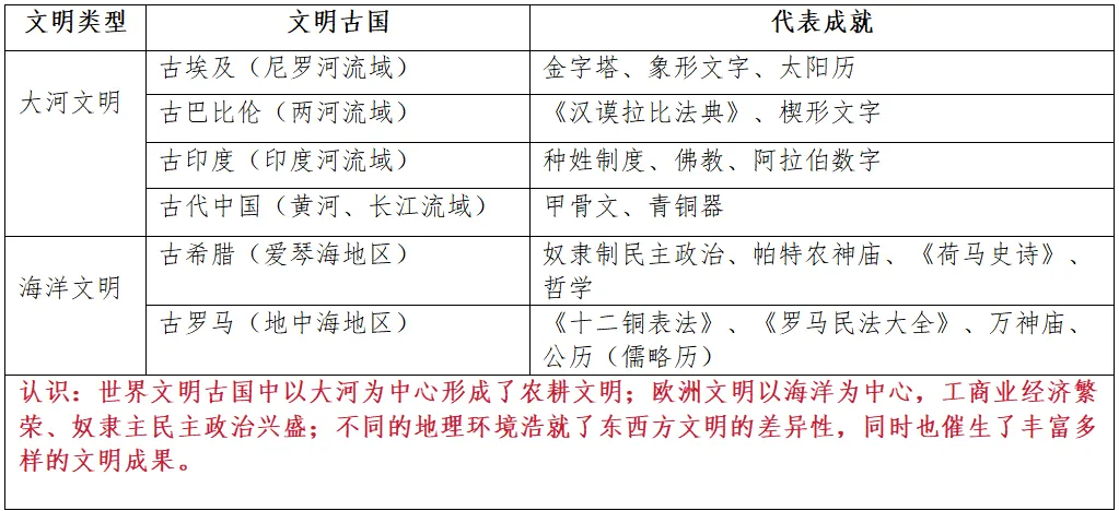 保姆级整理!中考历史世界史满分笔记|古代 + 近代史全部考点-第2张图片-四季读书网
